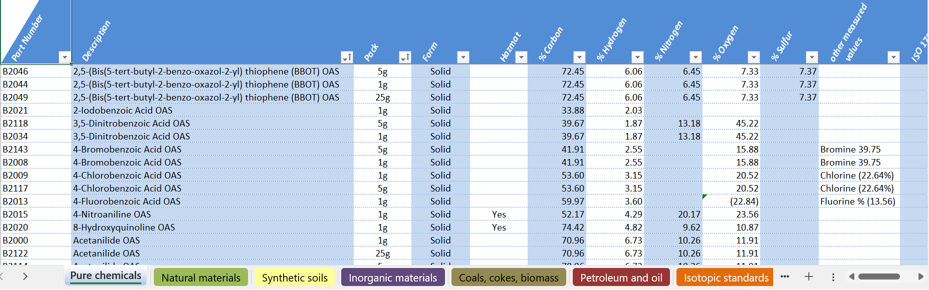 Standards and CRMs spreadsheet